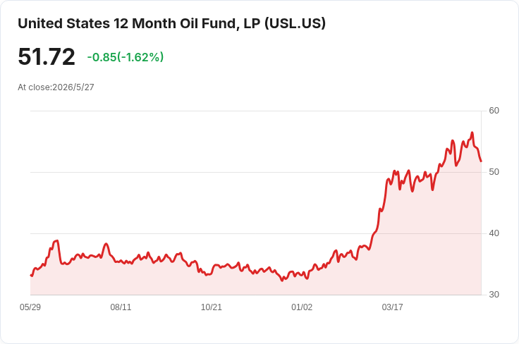 USL折價約3.1％震撼揭露！4月每股NAV報$53.67、現價僅$52.02，原油多空與地緣風險交錯