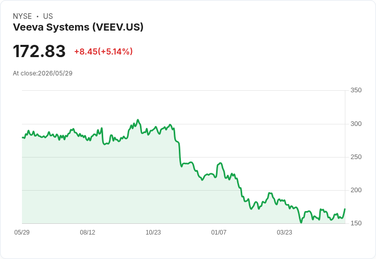 【23:20 即時新聞】Veeva Systems(VEEV) 盤中勁揚逾5% 技術指標轉強帶動買盤回流