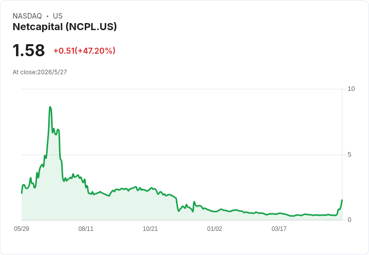 淨資本斥股權收購NetNudge AI資產　盤後股價暴跌21％引發攤薄與整合疑慮