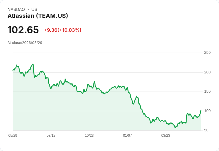 【23:05 即時新聞】Atlassian(TEAM) 盤中勁揚逾10% RSI轉強、KD黃金交叉激勵多頭買盤