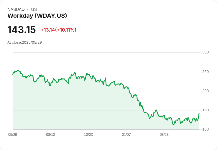 【23:47 即時新聞】Workday(WDAY) 勁揚逾10％／受惠 Snowflake 強勁財報，紓解「SaaSpocalypse」疑慮