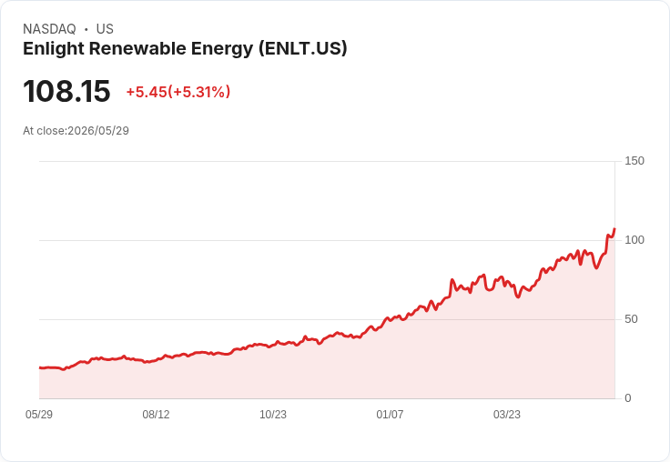 【21:36 即時新聞】Enlight Renewable Energy(ENLT) 盤中勁揚逾5% 技術指標轉強帶動買盤