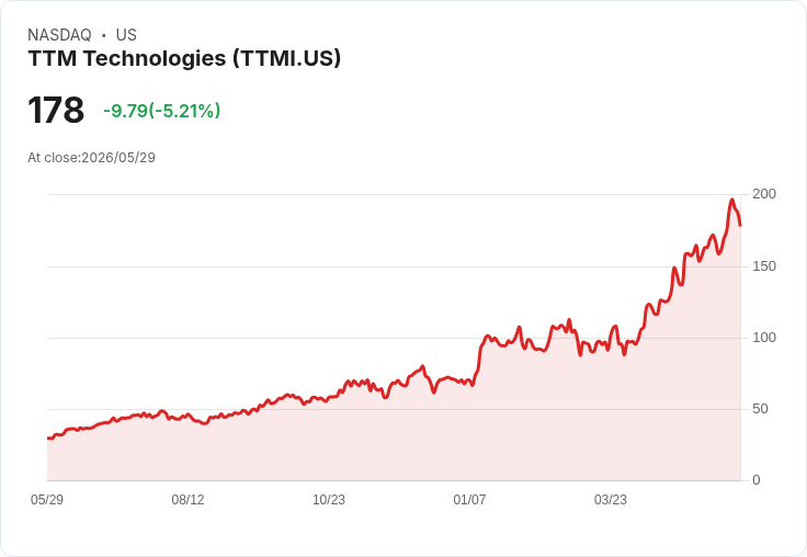 【22:16 即時新聞】TTM Technologies(TTMI) 重挫逾5％／高評等後投資人觀望 Investor Day 動向