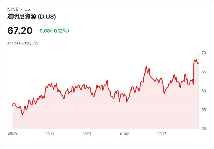 Jefferies升評多明尼恩為「買進」：以六％價差低成本押注NextEra併購，併未成局也能推升EPS