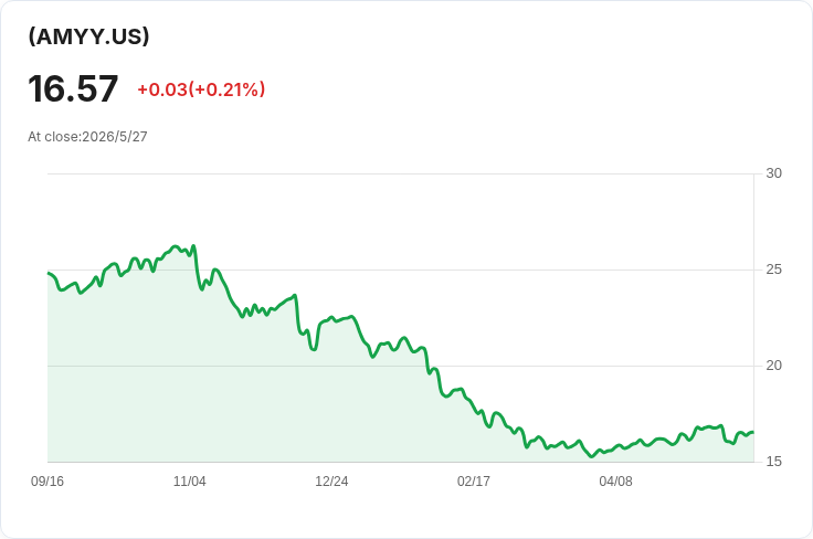 每週配息下滑!GraniteShares YieldBOOST AMD(AMYY)宣佈每股配息0.2434美元,年配息率驚人76.51%