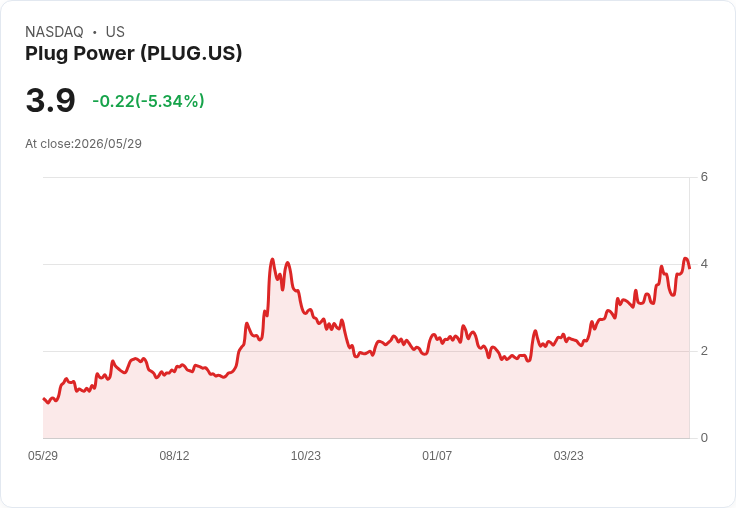 【21:42 即時新聞】Plug Power(PLUG) 跌逾5%/短線高檔震盪、技術指標降溫