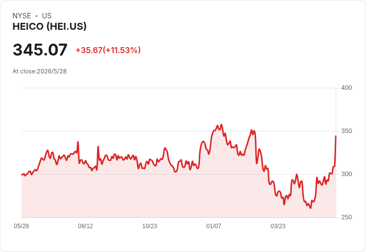 HEICO Q2 勢如破竹:營收獲利雙創記錄,ETG 堅守22–24% GAAP、FSG 躍升至24–26%