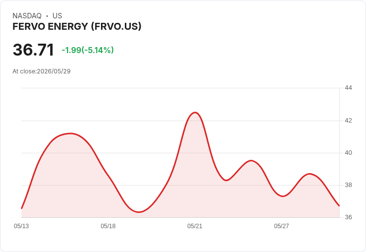【22:29 即時新聞】FERVO ENERGY(FRVO) 重挫逾5％／技術指標高檔鈍化後拉回修正