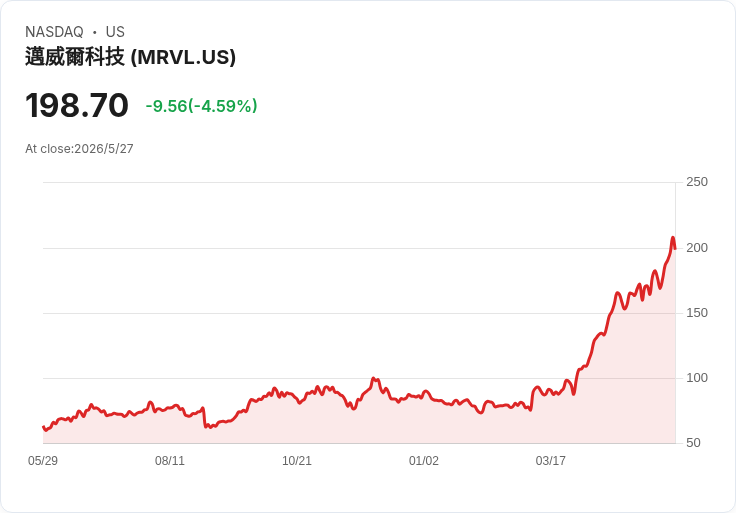 【財報電話會議】● Marvell爆發式成長！資料中心需求、光互連技術與NVIDIA戰略聯盟推動營收飆升且提前達標！