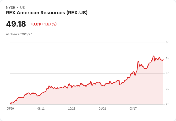 REX宣稱Q1創紀錄每股獲利、兩大擴建齊進 2.2–2.3億美元資本預算、吉布森城擴產力拚2026年底完工