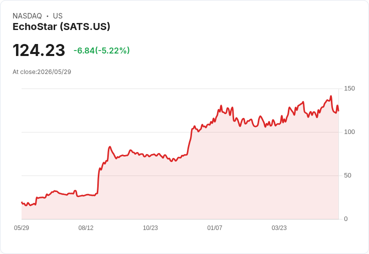 【21:33 即時新聞】EchoStar(SATS) 重挫逾5%:流動性壓力與審計「持續經營」疑慮升溫
