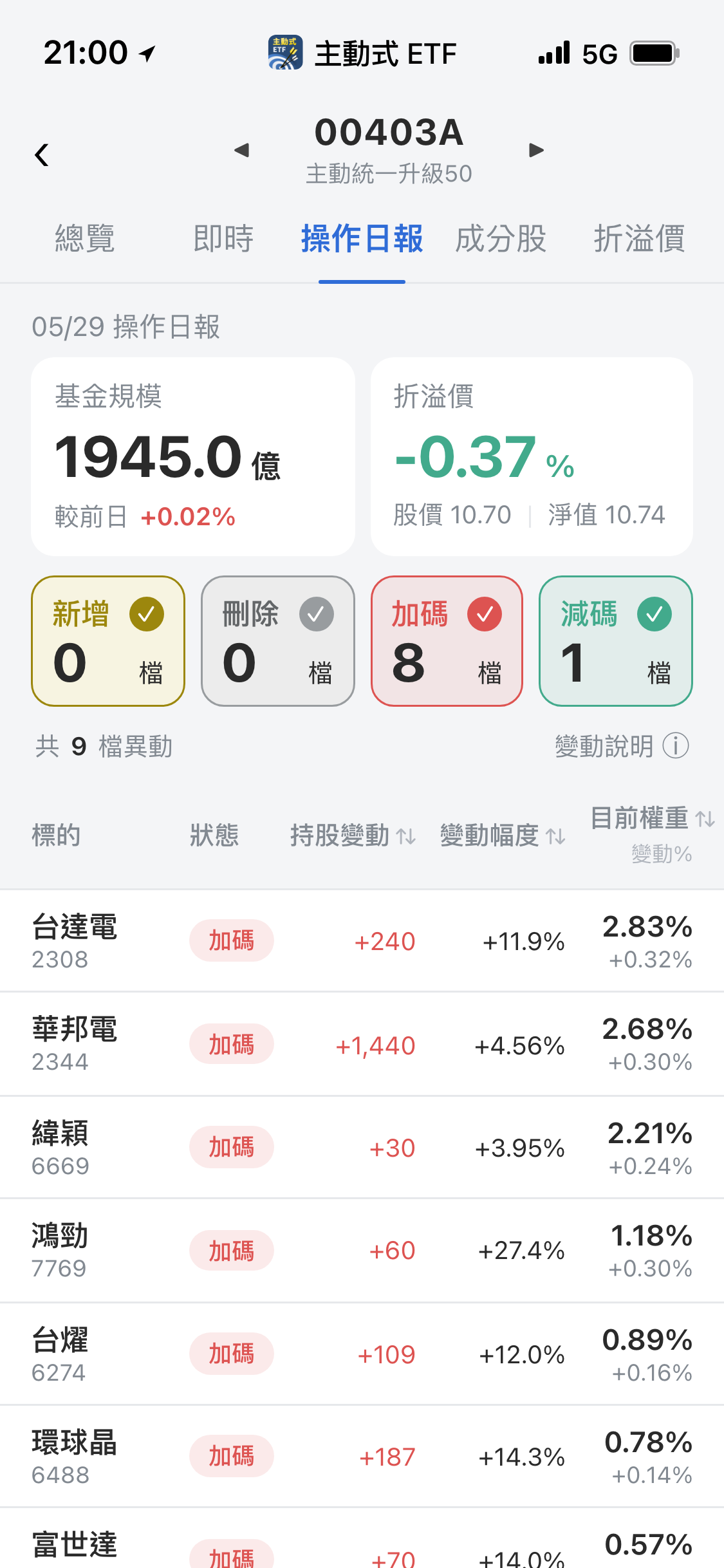 【00403A】05/29 操作日報|經理人大砍信驊,狂買鴻勁