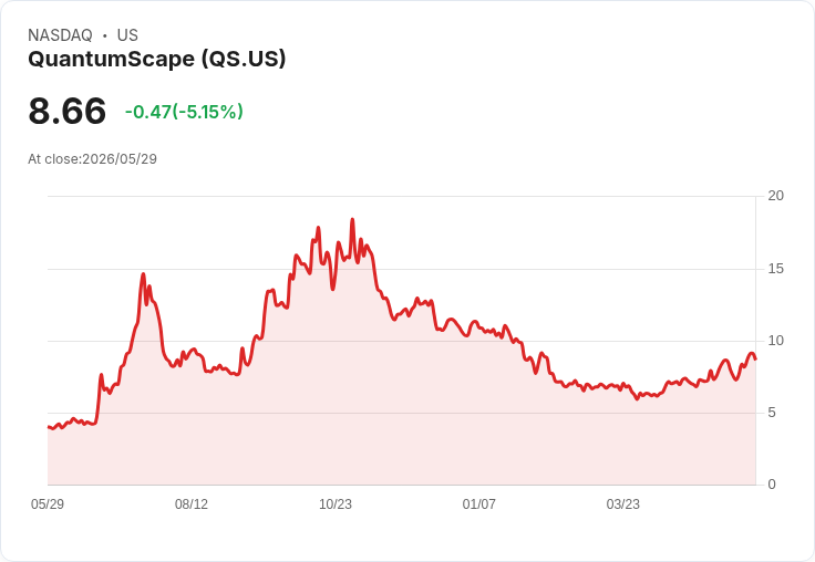 【21:44 即時新聞】QuantumScape(QS) 日內重挫逾5%:短線獲利了結壓力,引爆強勢股回檔