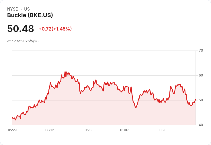 Buckle Q1 EPS 0.92 美元超預期、營收小幅落後 股價盤後躍升6%引關注