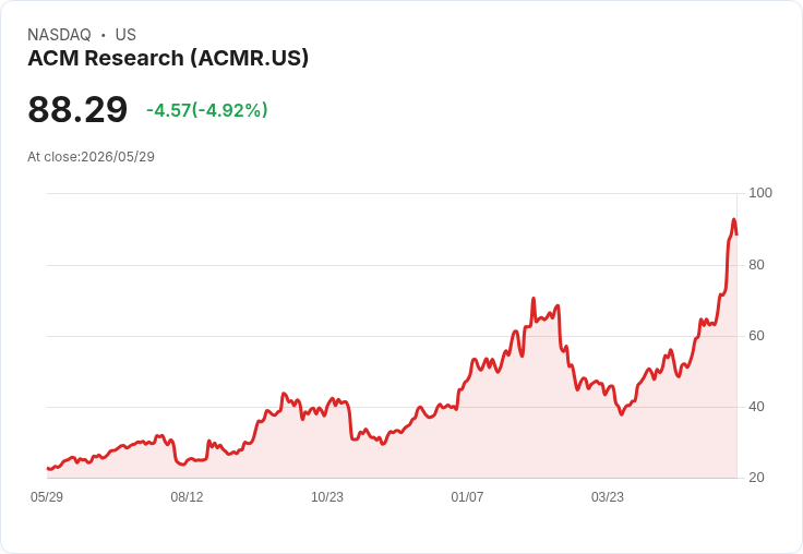【22:06 即時新聞】ACM Research(ACMR) 近月勁揚逾66%後拉回逾5%:強漲題材下短線獲利了結