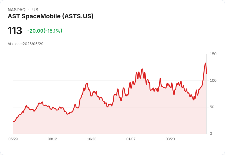 【21:30 即時新聞】AST SpaceMobile(ASTS) 重挫近15％／先前火箭失利與題材降溫引爆修正賣壓