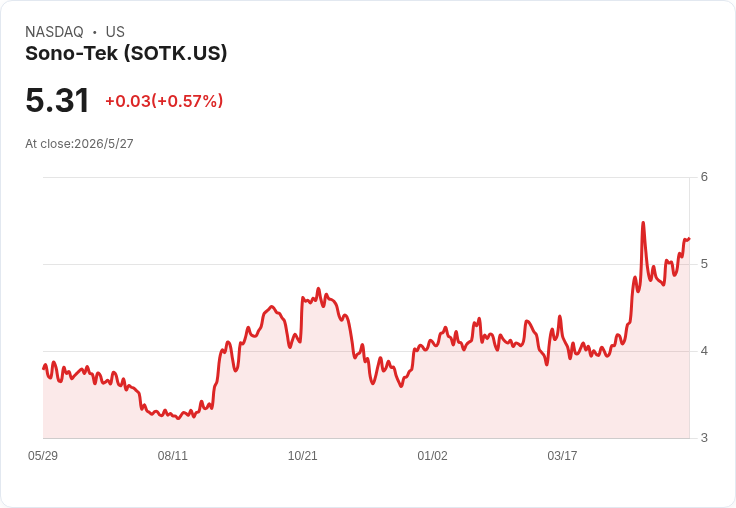 標題 :
Sono‑Tek轉型奏效！毛利飆至51％、營收拚「持平到小幅成長」　擬以50–60萬擴產衝近35M年收