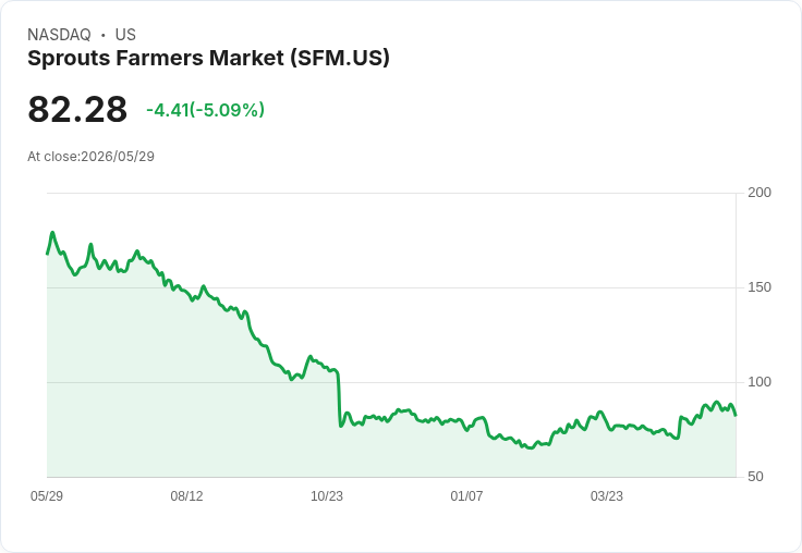 【22:32 即時新聞】Sprouts Farmers Market(SFM) 日內挫逾5% 近期強勢消費必需股出現震盪