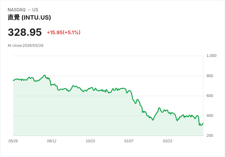 【23:39 即時新聞】Intuit(INTU) 盤中反彈逾5％／先前暴跌主因仍在 AI 結構疑慮與裁員衝擊