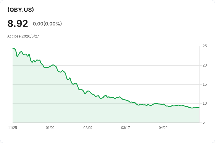 GraniteShares QBY 每週配息再調高！0.1716 美元週息登場，年配息率驚見100.14％