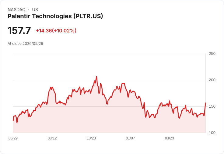 【22:36 即時新聞】Palantir Technologies(PLTR) 飆漲逾10％／防務與AI題材發酵、搭上科技股反彈與無人機軍工風潮
