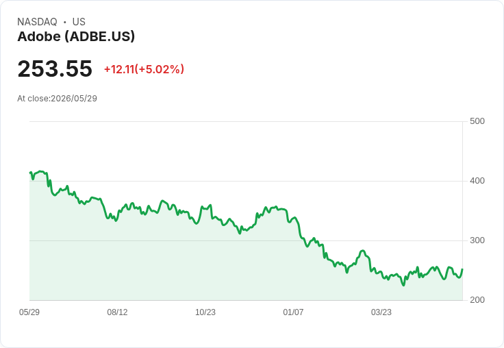 【23:09 即時新聞】Adobe(ADBE) 5％ 走高 UBS 點名為「品質落後股」受關注