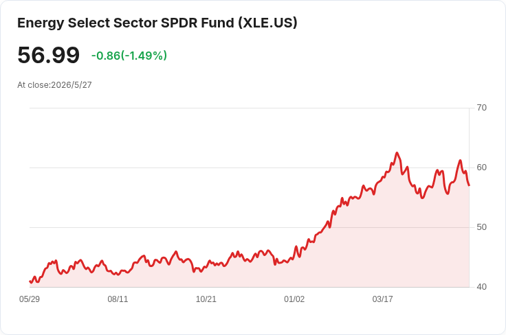 標題 :
能源ETF暴漲52％卻非穩定收入來源：IXC配息隨油價起落，退休族要當心！
