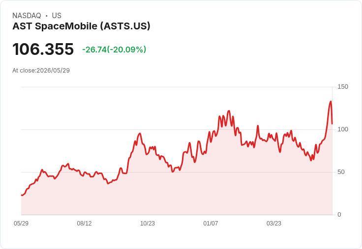 【22:21 即時新聞】AST SpaceMobile(ASTS) 暴跌逾20%/牽連於 Blue Origin 火箭爆炸與空間股情緒逆轉