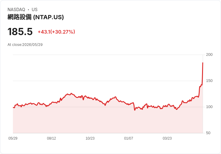 【21:45 即時新聞】NetApp(NTAP) 暴漲逾30% 創高在即/Q4財報與AI驅動展望全面優於預期