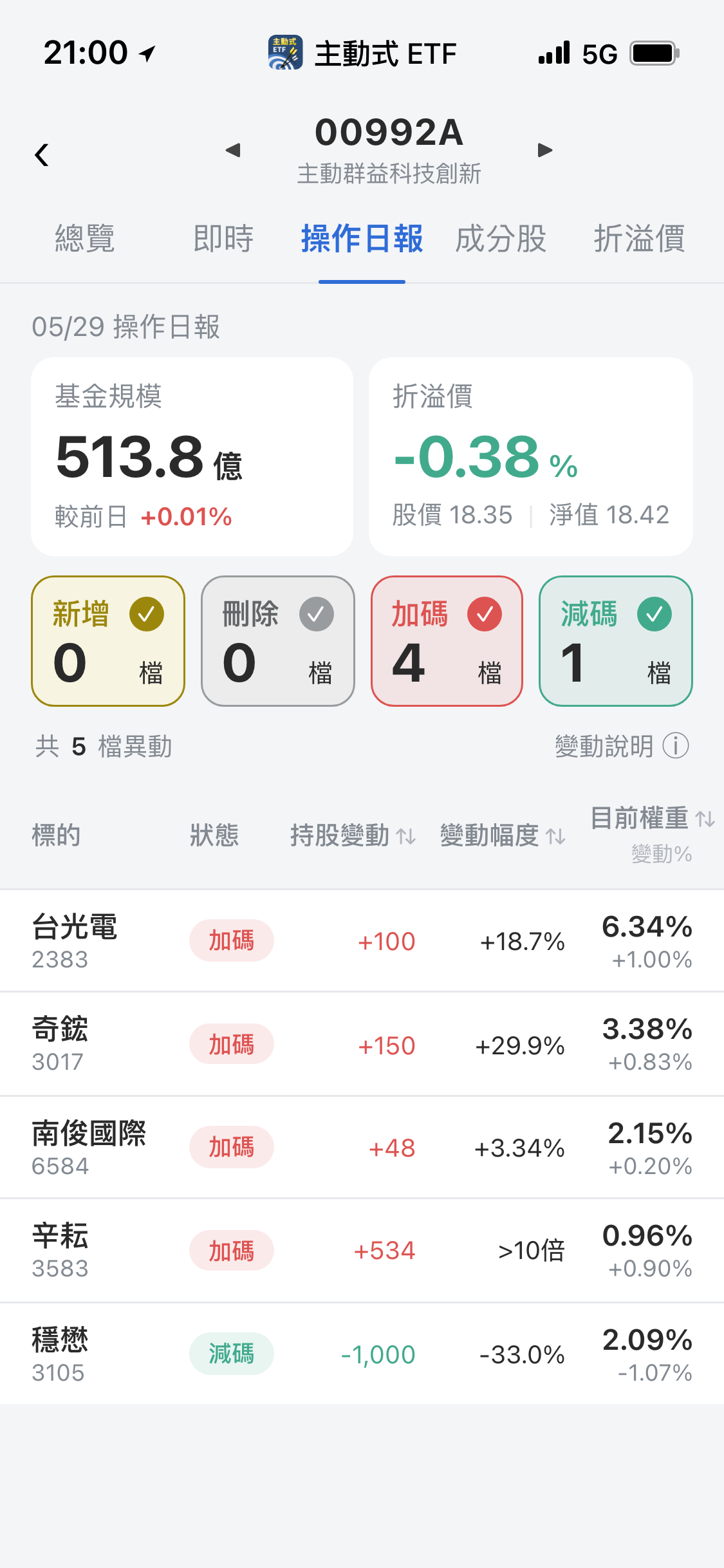 【00992A】05/29 操作日報|狂敲辛耘,AI伺服器供應鏈全線加碼