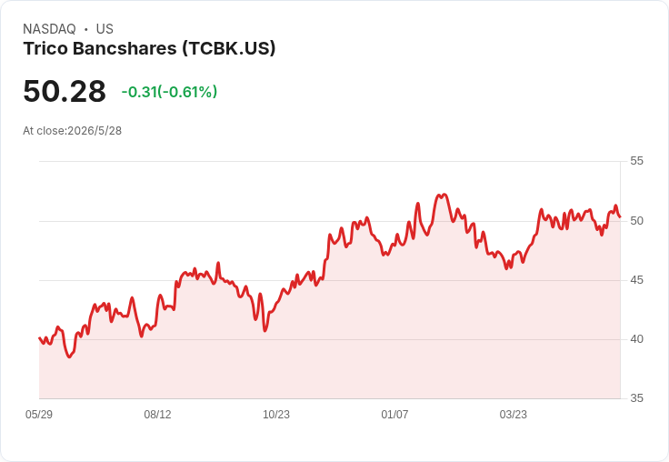 地區銀行Q1財報大翻牌:TriCo 小幅勝出、UMB 強勢領漲、BankUnited 表現落後