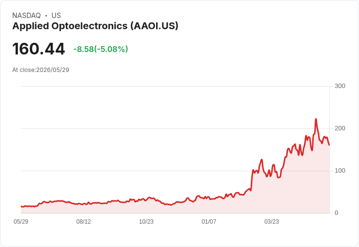 【22:01 即時新聞】Applied Optoelectronics(AAOI) 重挫5％／KD、MACD 持續轉弱引發技術性賣壓
