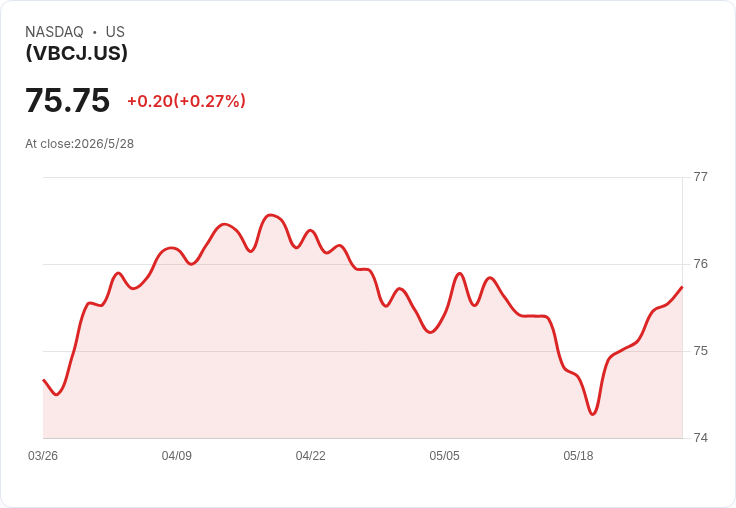 Vanguard 2036 公司債ETF宣佈每月配息每股0.3163美元，30日SEC收益率達5.35％