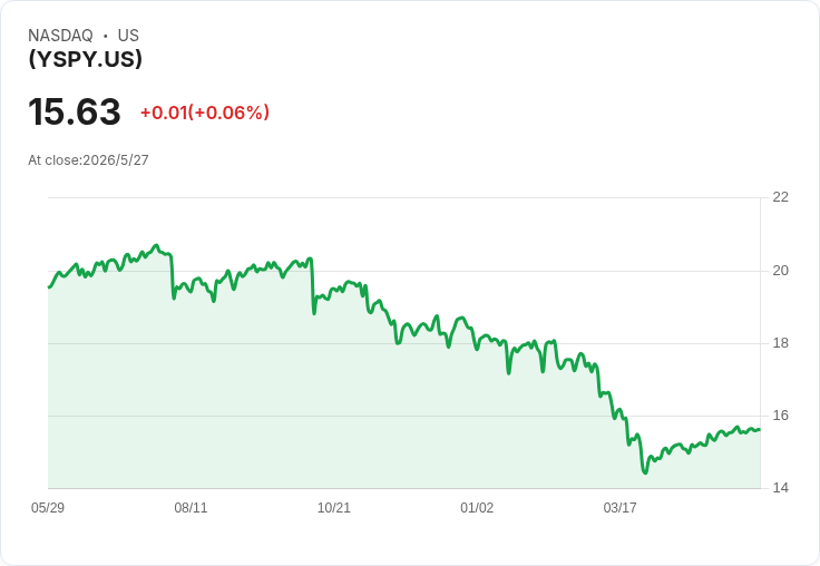 GraniteShares YSPY 每週派息驟降27%!每股發放0.0543美元,引發配息持續性疑慮