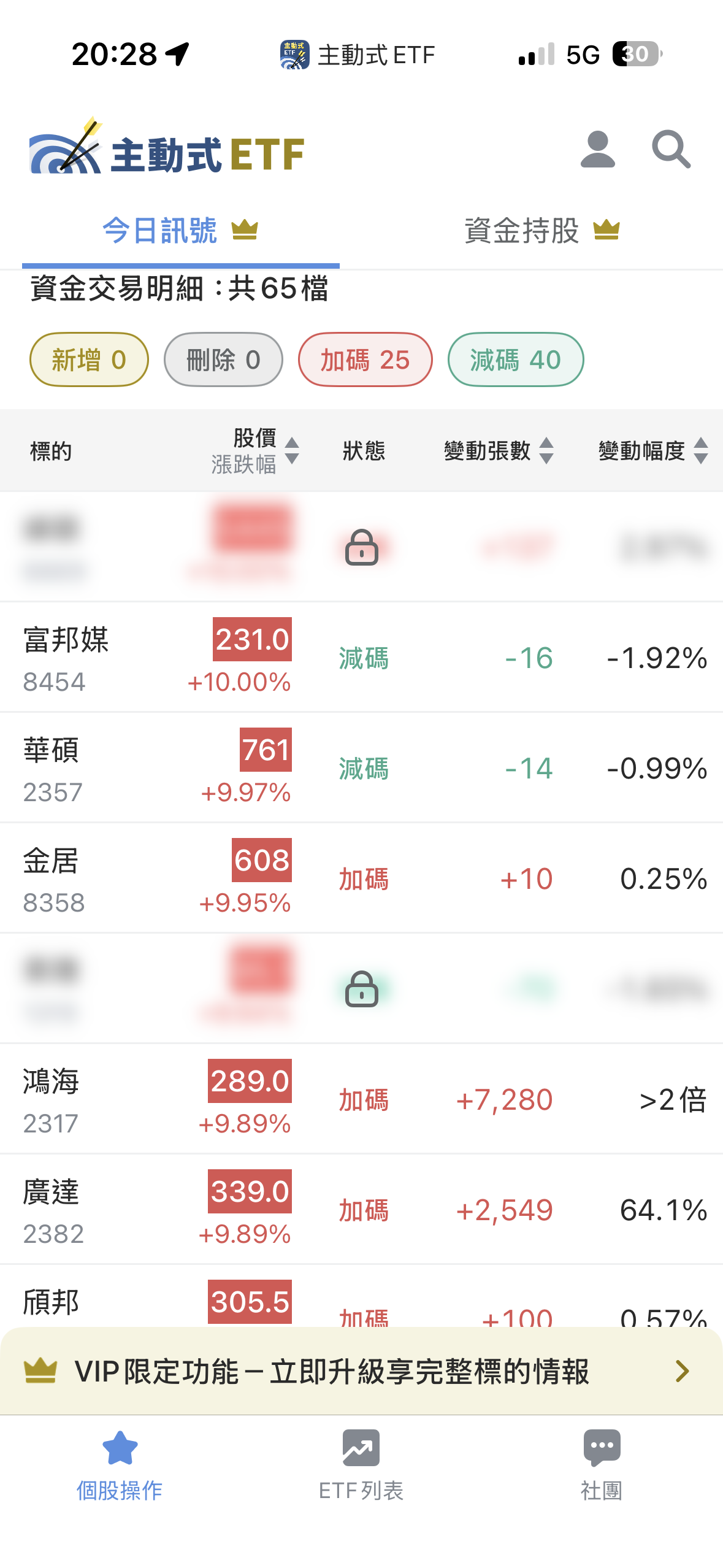 5/29 主動式ETF共識｜廣達大增64％、緯穎漲停照樣掃貨