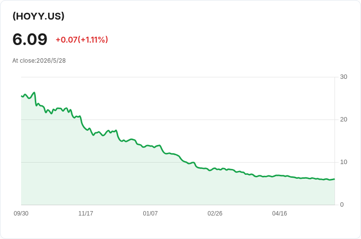 GraniteShares HOYY每週派息降為0.0839美元 年化配息高達72.45%但SEC收益僅1.93%,投資風險警示