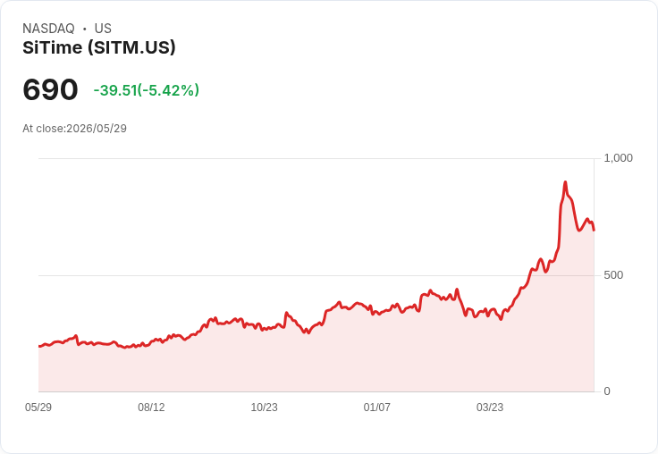 【22:43 即時新聞】SiTime(SITM) 大跌5.1％／KD向下修正、MACD動能轉弱