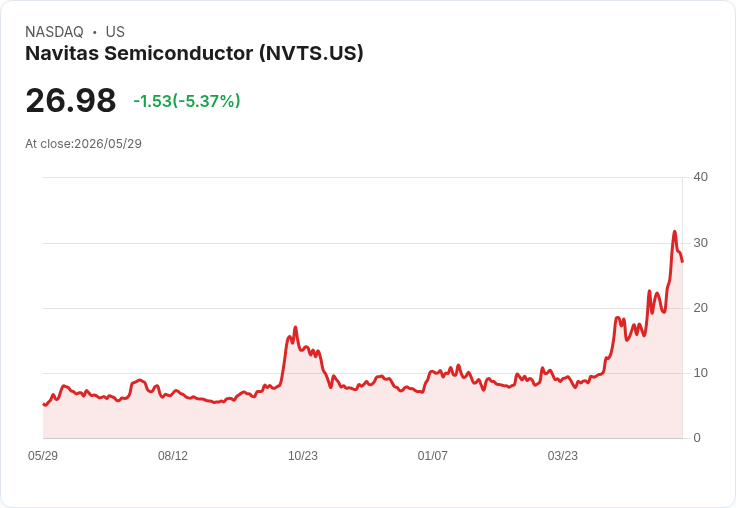 【22:10 即時新聞】Navitas Semiconductor(NVTS) 盤中重挫逾5% 技術指標高檔降溫修正