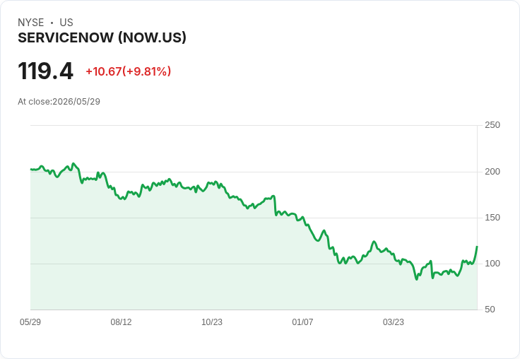 【21:33 即時新聞】ServiceNow(NOW) 暴漲逾10%/受惠 Snowflake 強勁財報帶動 SaaS 板塊回補