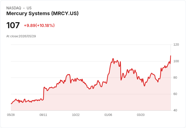 【02:15 即時新聞】Mercury Systems(MRCY) 盤中飆漲逾10％ 技術面多頭結構延續