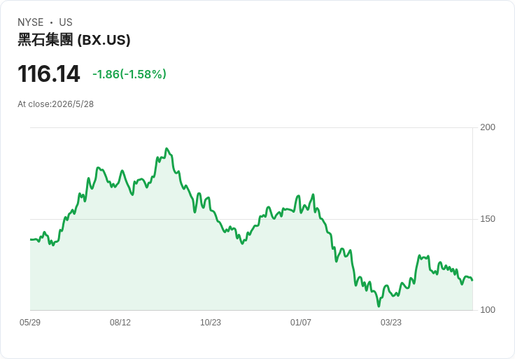 黑石以約2.8億美元售出西雅圖U.S. Bank Center，較2019年價值腰斬約54％，辦公室市場警報大作