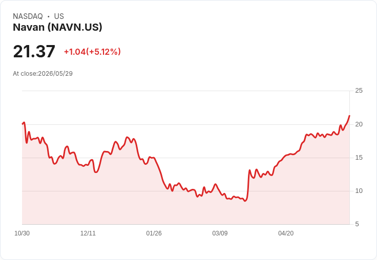 【23:42 即時新聞】Navan(NAVN) 暴漲逾5%/消費可選股近月表現居前推升買氣