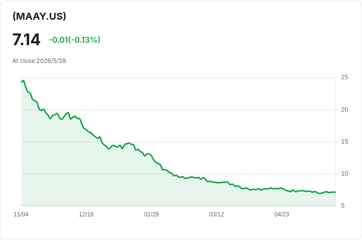 GraniteShares MAAY 每週配息0.1263美元，表面高配息率91.92％但真相耐人尋味