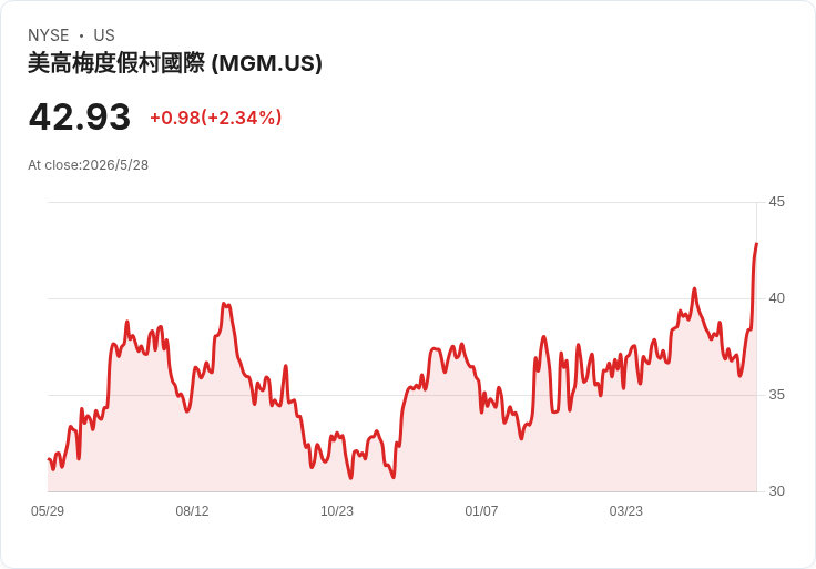 拉斯維加斯賭收回溫!4月賭收年增6.6%、連三月正成長 演唱會與大型會展撐盤