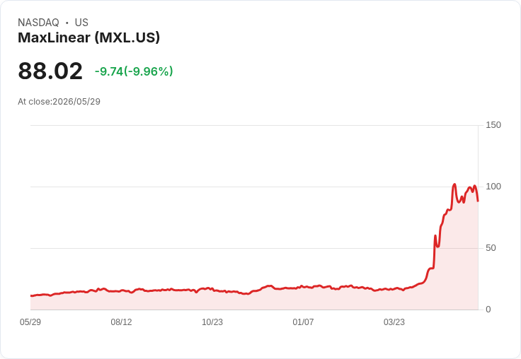 【22:13 即時新聞】MaxLinear(MXL) 重挫逾10％／短線漲多近倍、強勢股面臨獲利了結賣壓