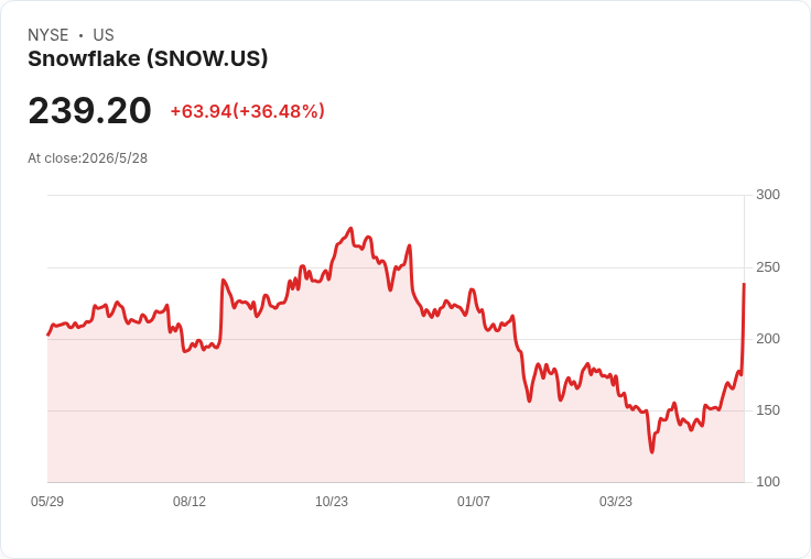 AI 反推軟體需求?Snowflake 飆35%引爆股市反彈,Workday、Doximity 同步上漲