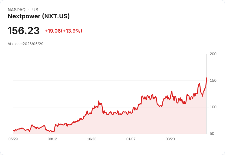 【21:30 即時新聞】Nextpower(NXT) 盤中飆漲逾13% 技術指標轉強帶動多頭回補