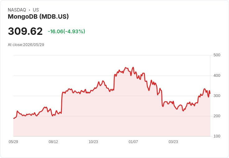 【22:27 即時新聞】MongoDB(MDB) 盤中拉回逾5％／前一日財報利多已反映、短線漲多整理