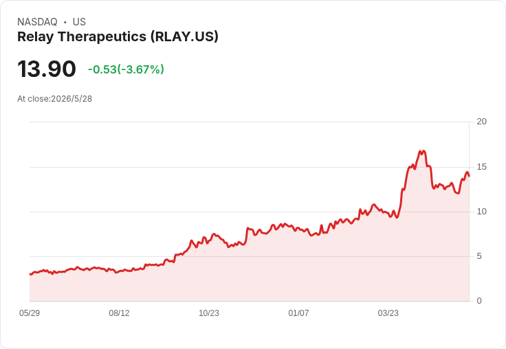 RLAY飆344%後再爆利多:PI3K抑制劑呈現60%體積反應,現在能買進嗎?