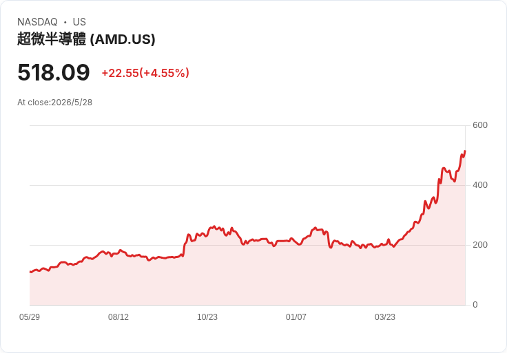 AI 下個戰場爆發!Wolfe:AMD 最可能成最大贏家,伺服器 CPU 市場翻天覆地